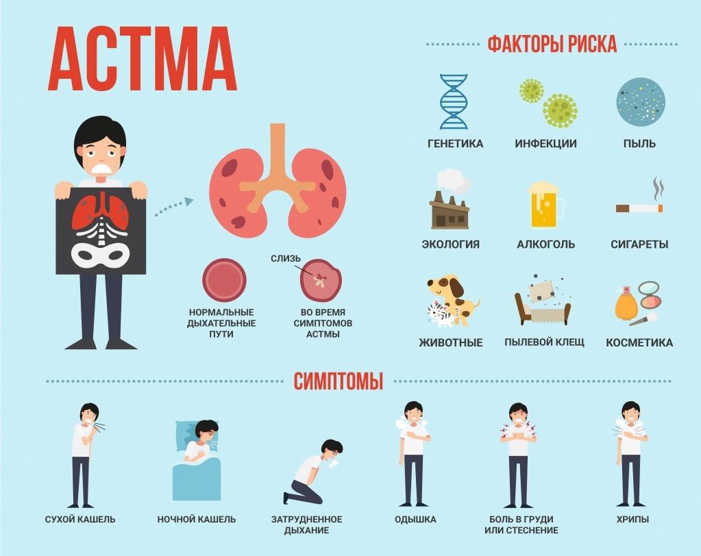 Бронхиальная астма – наиболее распространенный хронический недуг на Земле!